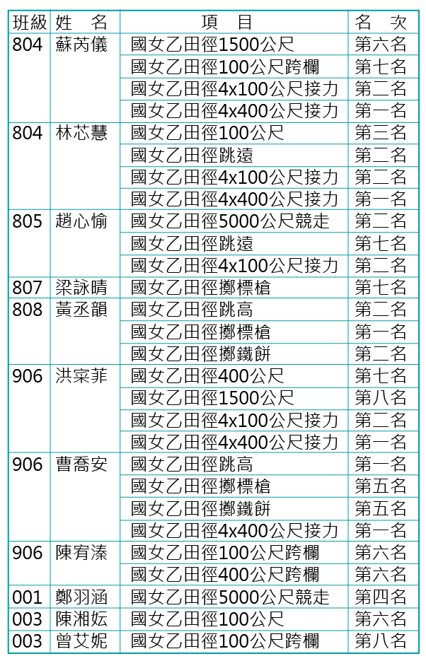 新北市111年中等學校運動會成績