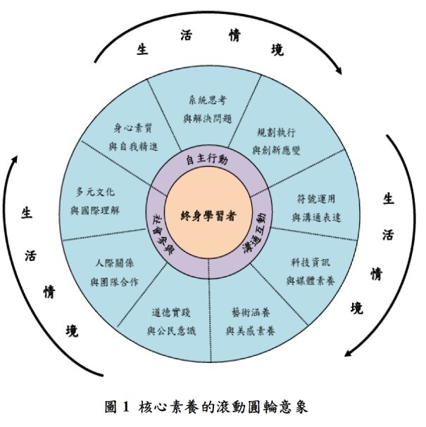 核心素養意象圖