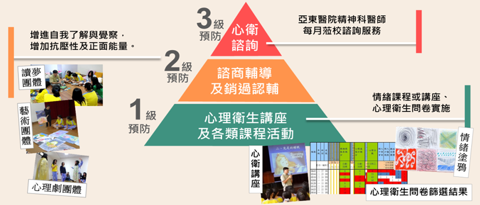 三級預防架構圖