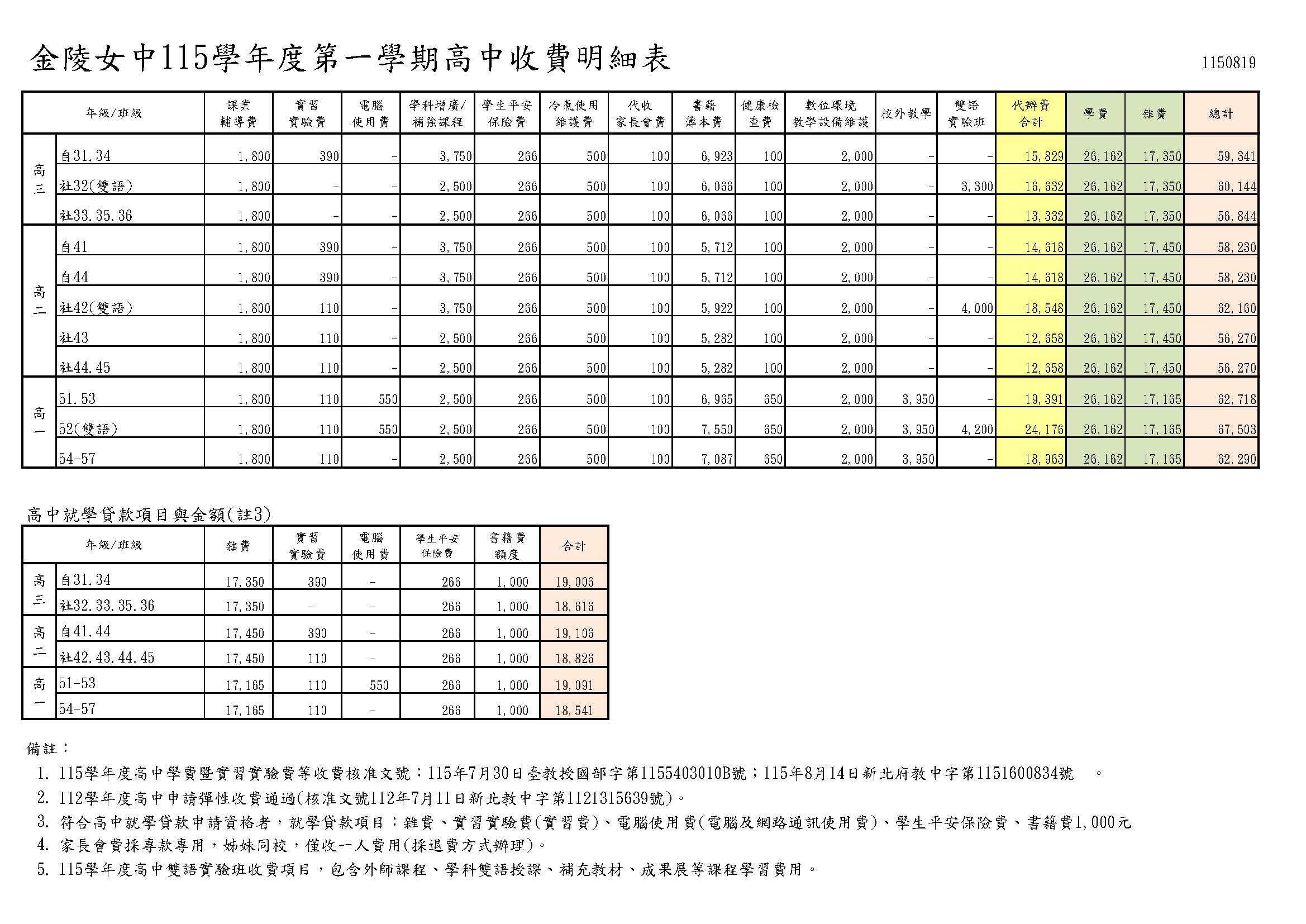 115-01 高中學雜代辦費收費明細